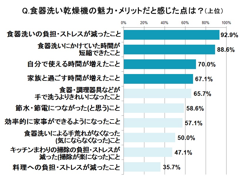 食洗機に感じた魅力とメリット